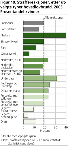 Figur 10. Straffereaksjoner, etter utvalgte typer hovedlovbrudd. 2003. Prosentandel kvinner