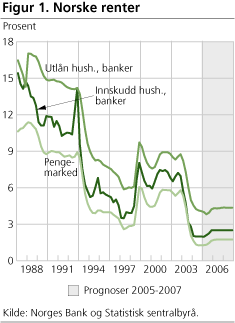 Figur 1. Norske renter