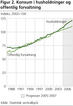 Figur 2. Konsum i husholdninger og offentlig forvaltning