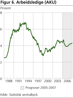 Figur 6. Arbeidsledige (AKU)