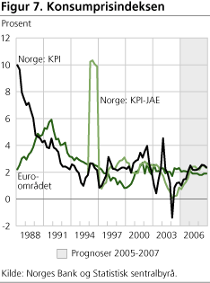 Figur 7. Konsumprisindeksen