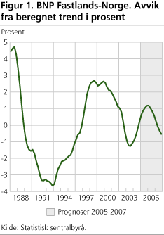 Figur 1. BNP Fastlands-Norge. Avvik fra beregnet trend i prosent