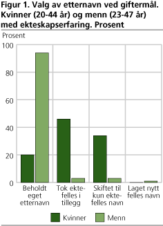 Valg av etternavn ved giftermål. Kvinner (20-44 år) og menn (23-47 år) med ekteskapserfaring. Prosent