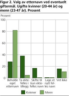 Valg av etternavn ved eventuelt giftermål. Ugifte kvinner (20-44 år) og menn (23-47 år). Prosent