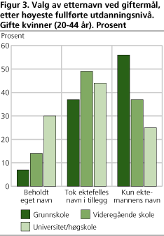 Valg av etternavn ved giftermål, etter høyeste fullførte utdanningsnivå. Gifte kvinner (20-44 år). Prosent