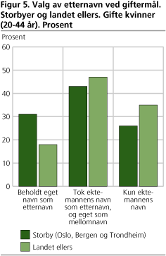 Valg av etternavn ved giftermål. Storbyer og landet ellers. Gifte kvinner (20-44 år). Prosent