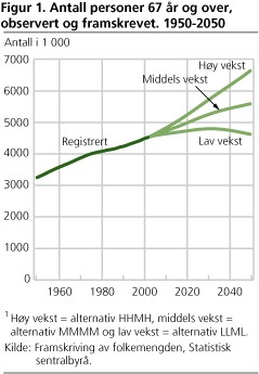 Antall personer 67 år og over, observert og framskrevet. 1950-2050