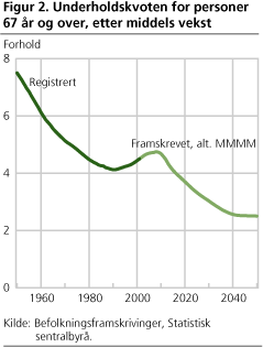 Underholdskvoten for personer 67 år og over, etter middels vekst