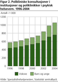 Polikliniske konsultasjoner i institusjoner og poliklinikker i psykisk helsevern. 1996-2004