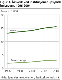 Årsverk ved institusjoner i psykisk helsevern. 1996-2004