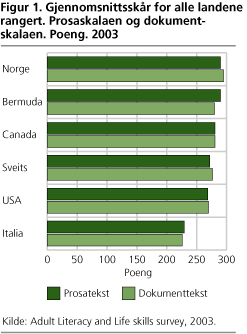 Gjennomsnittsskår for alle landene rangert. Prosaskalaen og dokumentskalaen. Poeng. 2003