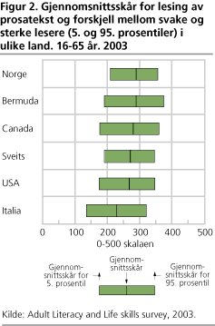 Gjennomsnittsskår for lesing av prosatekst og forskjell mellom svake og sterke lesere (5. og 95. prosentiler) i ulike land. 16-65 år. 2003