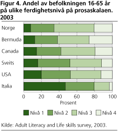 Andel av befolkningen 16-65 år på ulike ferdighetsnivå på prosaskalaen. 2003