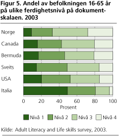 Andel av befolkningen 16-65 år på ulike ferdighetsnivå på dokumentskalaen. 2003