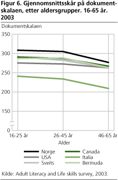 Gjennomsnittsskår på dokumentskalaen, etter aldersgrupper. 16-65 år. 2003