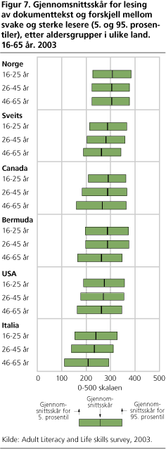 Gjennomsnittsskår for lesing av dokumenttekst og forskjell mellom svake og sterke lesere (5. og 95. prosentiler), etter aldersgrupper i ulike land. 16-65 år. 2003