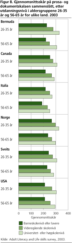 Gjennomsnittsskår på prosa- og dokumentskalaen sammenslått, etter utdanningsnivå i aldersgruppene 26-35 år og 56-65 år for ulike land. 2003