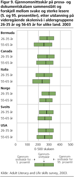 Gjennomsnittsskår på prosa- og dokumentskalaen sammenslått og forskjell mellom svake og sterke lesere (5. og 95. prosentiler), etter utdanning på videregående skolenivå i aldersgruppene 26-35 år og 56-65 år for ulike land. 2003