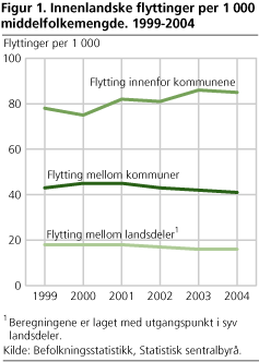 Innenlandske flyttinger per 1 000 middelfolkemengde. 1999-2004