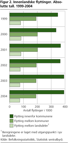 . Innenlandske flyttinger. Absolutte tall. 1999-2004