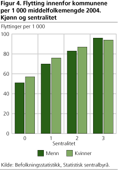 Flytting innenfor kommunene per 1 000 middelfolkemengde 2004. Kjønn og sentralitet