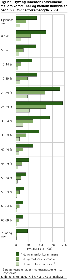 Flytting innenfor kommunene, mellom kommuner og mellom landsdeler per 1 000 middelfolkemengde. 2004