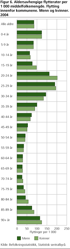 Aldersavhengige flytterater per 1 000 middelfolkemengde. Flytting innenfor kommunene. Menn og kvinner. 2004
