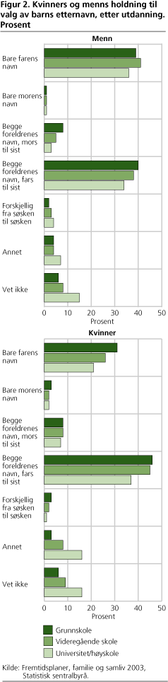 Kvinners og menns holdning til valg av barns etternavn, etter utdanning. Prosent