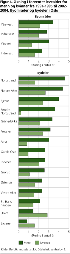 økning i forventet levealder for menn og kvinner fra 1991-1995 til 2002-2004. Byområder og bydeler i Oslo