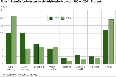 Formålsfordelingen av elektrisitetsforbruket i 1990 og 2001. Prosent