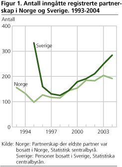 Antall inngåtte registrerte partnerskap i Norge og Sverige. 1993-2004