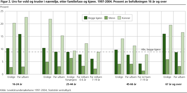 Uo for vold og trusler i nærmiljø, etter familiefase og kjønn. 1997-2004. Prosent av befolkningen 16 år og over