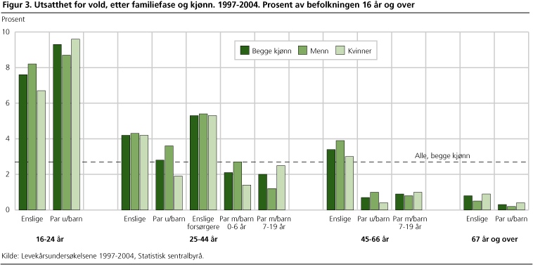 Utsatthet for vold, etter familiefase og kjønn. 1997-2004. Prosent av befolkningen 16 år og over