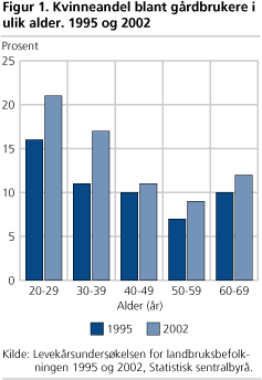 Kvinneandel blant gårdbrukere i ulik alder. 1995 og 2002