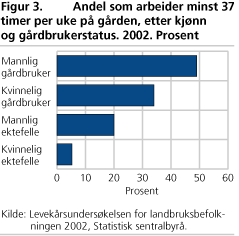 Andel som arbeider minst 37 timer per uke på gården, etter kjønn og gårdbrukerstatus. 2002. Prosent