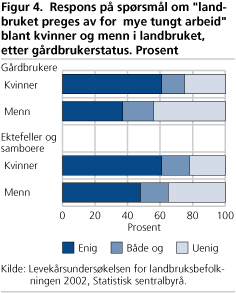 Respons på spørsmål om 'landbruket preges av for  mye tungt arbeid' blant kvinner og menn i landbruket, etter gårdbrukerstatus. Prosent'