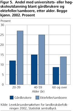 Andel med universitets- eller høgskoleutdanning blant gårdbrukere og ektefeller/samboere, etter alder. Begge kjønn. 2002. Prosent