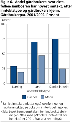 Andel gårdbrukere hvor ektefellen/samboeren har høyest inntekt, etter inntektstype og gårdbrukers kjønn. Gårdbrukerpar. 2001/2002. Prosent