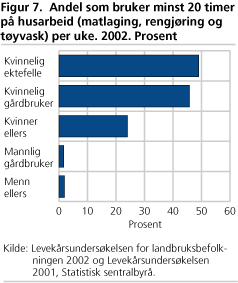 Andel som bruker minst 20 timer på husarbeid (matlaging, rengjøring og tøyvask) per uke. 2002. Prosent