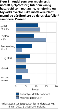 Andel som yter regelmessig ubetalt hjelp/omsorg (utenom vanlig husarbeid som matlaging, rengjøring og tøyvask) overfor ulike mottakere blant mannlige gårdbrukere og deres ektefeller/samboere. Prosent