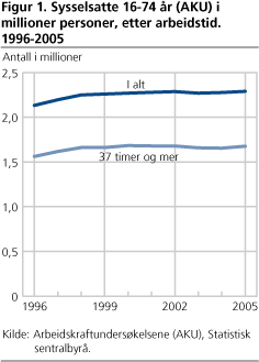 Sysselsatte 16-74 år (AKU) i  millioner personer, etter arbeidstid. 1996-2005