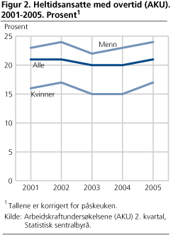Heltidsansatte med overtid (AKU). 2001-2005. Prosent