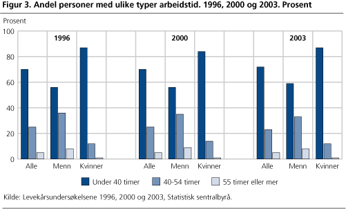 Andel personer med ulike typer arbeidstid. 1996, 2000 og 2003. Prosent