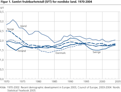 Figur 1. Samlet fruktbarhetstall (SFT) for nordiske land. 1970-2004