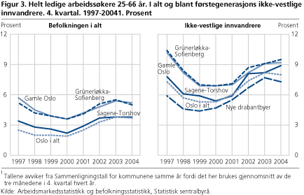 Figur 3. Helt ledige arbeidssøkere 25-66 år. I alt og blant førstegenerasjons ikke-vestlige innvandrere. 4. kvartal. 1997-20041. Prosent