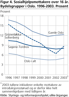 Figur 4. Sosialhjelpsmottakere over 16 år. Bydelsgrupper i Oslo. 1996-2003. Prosent