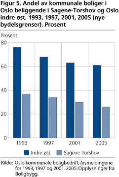 Figur 5. Andel av kommunale boliger i Oslo beliggende i Sagene-Torshov og Oslo indre øst. 1993, 1997, 2001, 2005 (nye bydelsgrenser). Prosent