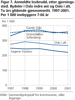 Figur 7. Anmeldte lovbrudd, etter gjerningssted. Bydeler i Oslo indre øst og Oslo i alt. To års glidende gjennomsnitt. 1997-2001. Per 1 000 innbyggere 7-66 år