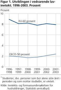 Figur 1. Utviklingen i vedvarende lavinntekt. 1996-2003. Prosent