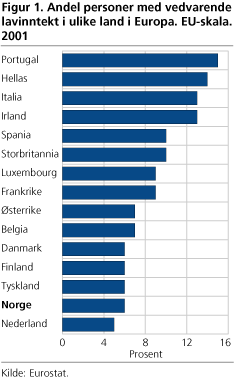 Figur 1. Andel personer med vedvarende lavinntekt i ulike land i Europa. EU-skala. 2001